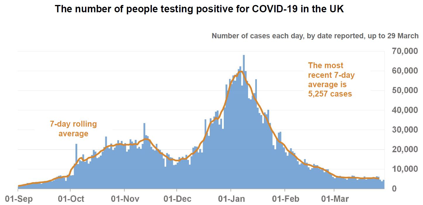 Number of people testing positive for COVID-19 UK 29-3-2021 - enlarge